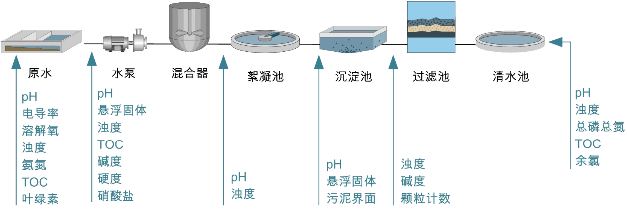 自來水在線監測方案