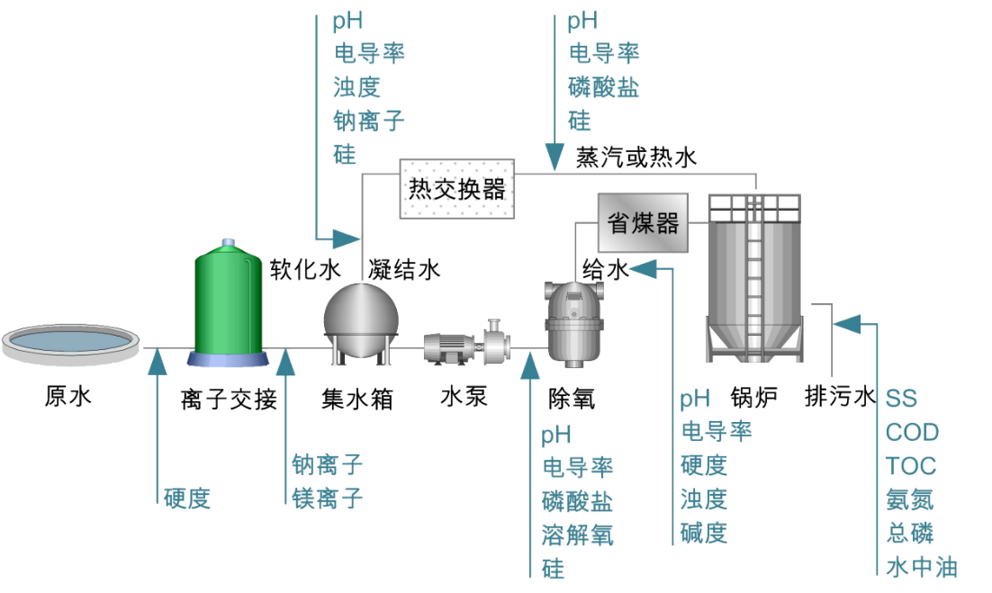 工業用（yòng）水在線監測方案